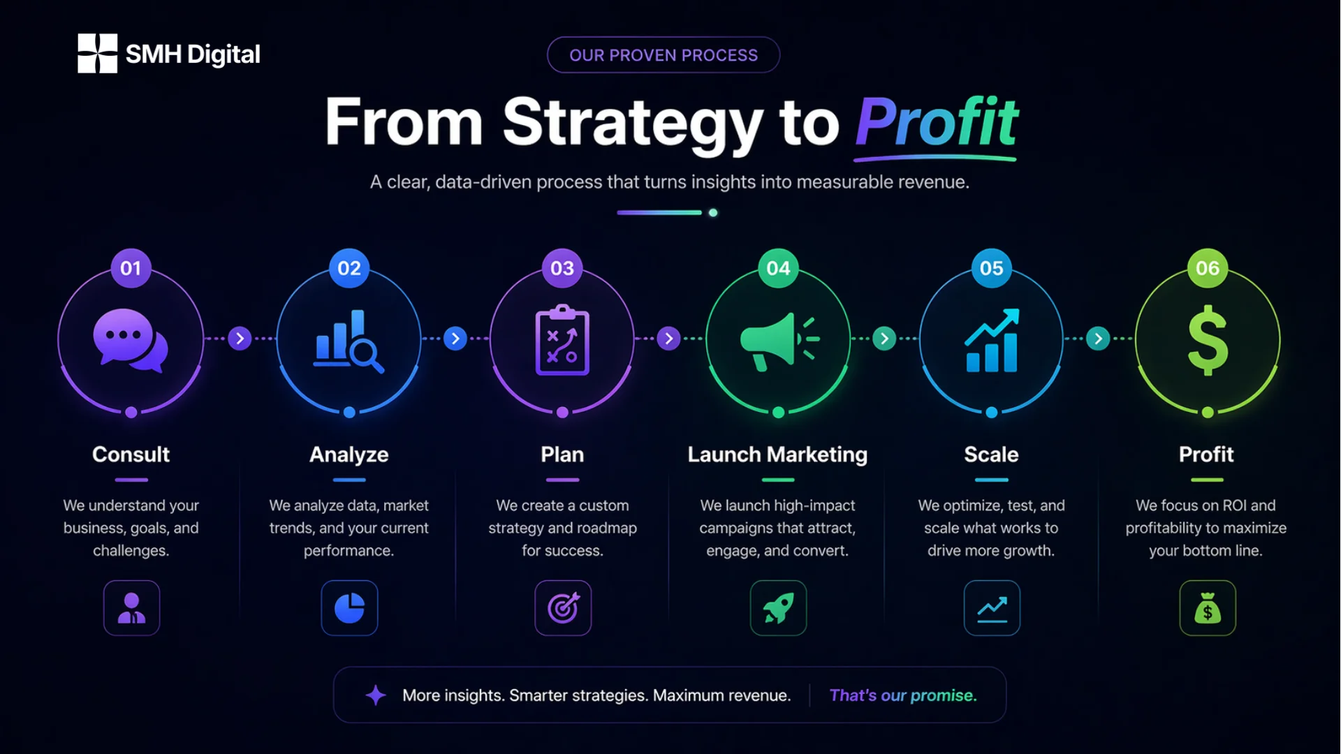 our-process-to-success