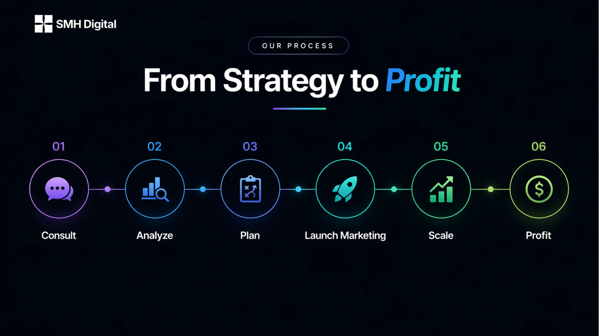 digital marketing process to success