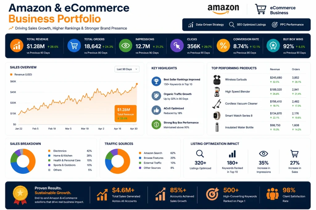Amazon eCommerce Business Setup Portfolio - SMH Digital