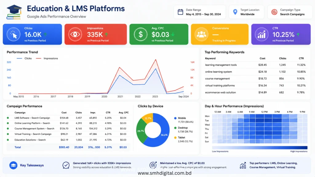Education and LMS Google Ads performance dashboard -SMH Digital