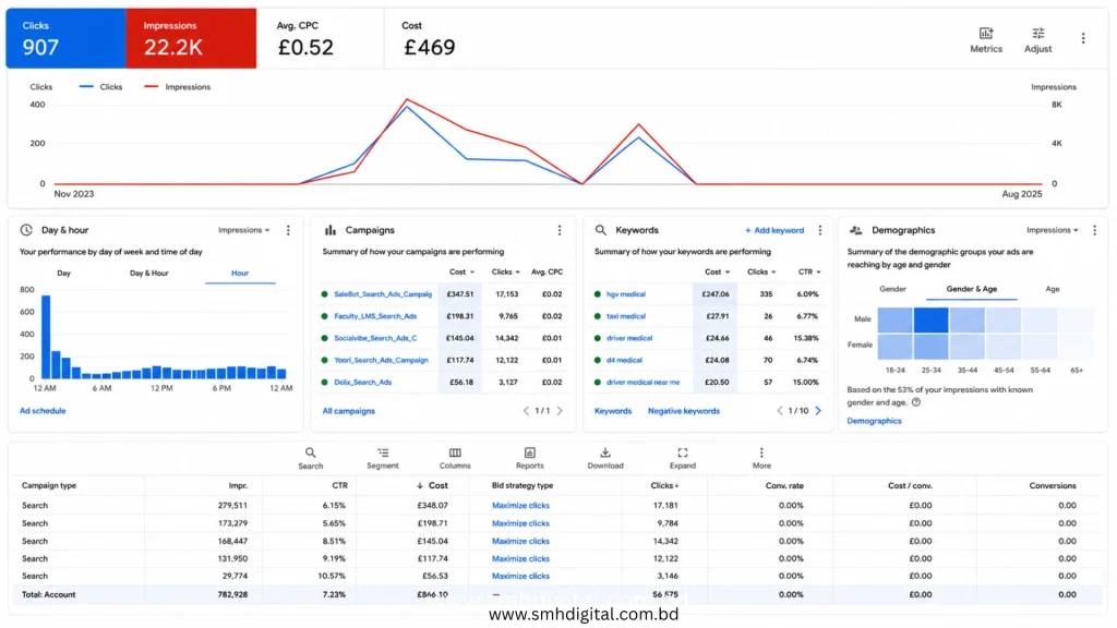 SaaS and AI software Google Ads campaign dashboard